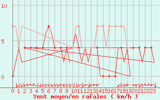 Courbe de la force du vent pour Linkoping / Malmen