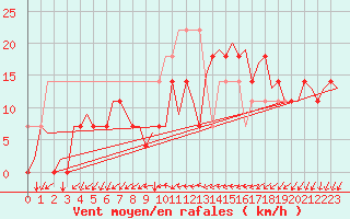 Courbe de la force du vent pour Krakow