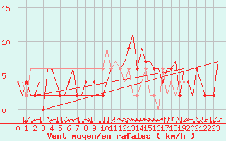 Courbe de la force du vent pour Reggio Calabria