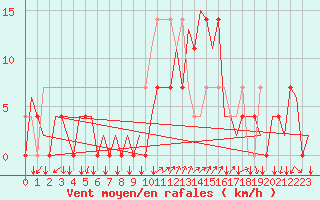 Courbe de la force du vent pour Krakow