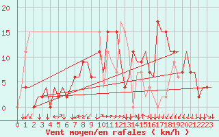 Courbe de la force du vent pour Alghero