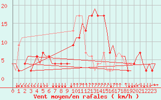 Courbe de la force du vent pour Napoli / Capodichino