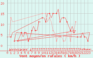 Courbe de la force du vent pour Napoli / Capodichino