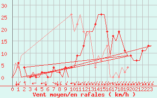 Courbe de la force du vent pour Vitoria