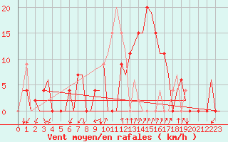 Courbe de la force du vent pour Gerona (Esp)