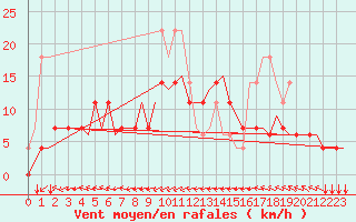 Courbe de la force du vent pour Linkoping / Malmen