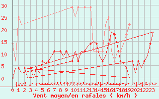 Courbe de la force du vent pour Nuernberg