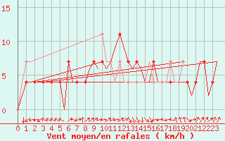 Courbe de la force du vent pour Laupheim