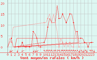 Courbe de la force du vent pour Gerona (Esp)