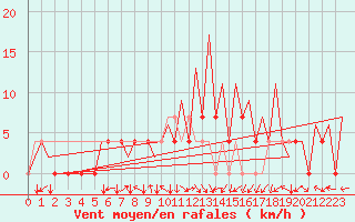 Courbe de la force du vent pour Nis