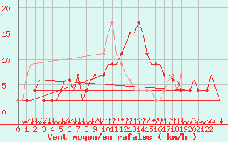 Courbe de la force du vent pour Napoli / Capodichino