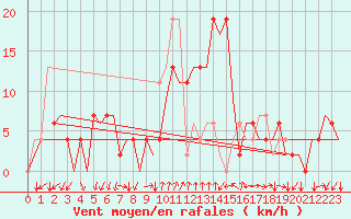 Courbe de la force du vent pour Gerona (Esp)