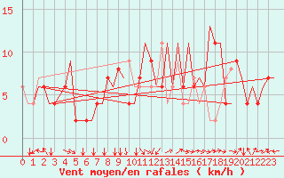 Courbe de la force du vent pour Firenze / Peretola