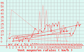 Courbe de la force du vent pour Sundsvall-Harnosand Flygplats