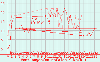Courbe de la force du vent pour Krakow