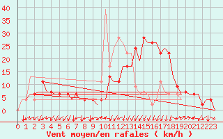 Courbe de la force du vent pour Vitoria