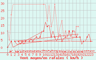 Courbe de la force du vent pour Stuttgart-Echterdingen