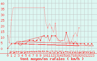 Courbe de la force du vent pour Berlin-Tegel