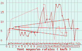 Courbe de la force du vent pour Salamanca / Matacan
