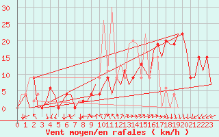 Courbe de la force du vent pour Madrid / Barajas (Esp)