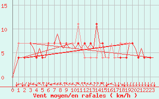 Courbe de la force du vent pour Praha Kbely