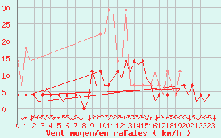 Courbe de la force du vent pour Deelen