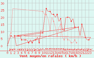 Courbe de la force du vent pour Palma De Mallorca / Son San Juan