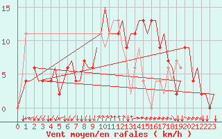 Courbe de la force du vent pour Napoli / Capodichino