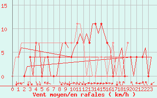 Courbe de la force du vent pour Malmo / Sturup