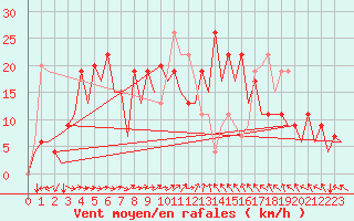 Courbe de la force du vent pour Reus (Esp)