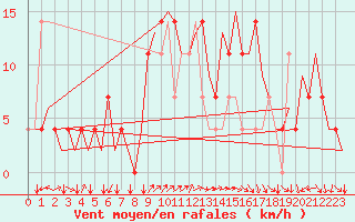 Courbe de la force du vent pour Bratislava Ivanka