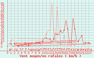 Courbe de la force du vent pour Pamplona (Esp)