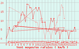 Courbe de la force du vent pour Phuket Airport