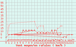 Courbe de la force du vent pour Gilze-Rijen