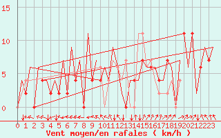 Courbe de la force du vent pour Santiago / Labacolla