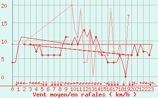 Courbe de la force du vent pour Thessaloniki Airport