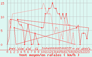 Courbe de la force du vent pour Palma De Mallorca / Son San Juan