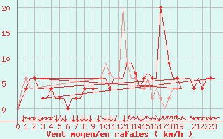 Courbe de la force du vent pour Firenze / Peretola