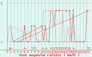 Courbe de la force du vent pour Skopje-Petrovec