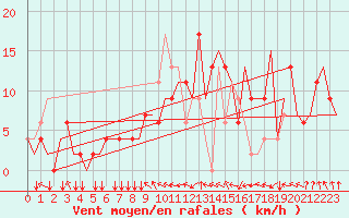 Courbe de la force du vent pour Constantine