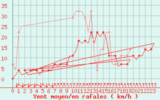 Courbe de la force du vent pour Muenster / Osnabrueck