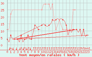 Courbe de la force du vent pour Luxembourg (Lux)