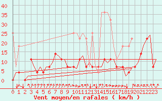 Courbe de la force du vent pour Maastricht / Zuid Limburg (PB)