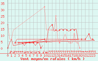 Courbe de la force du vent pour Rygge