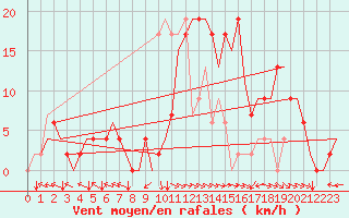 Courbe de la force du vent pour Bilbao (Esp)