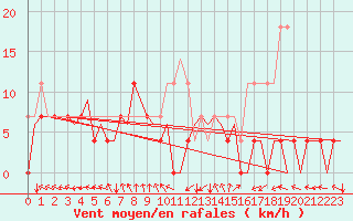 Courbe de la force du vent pour Vilhelmina