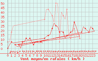 Courbe de la force du vent pour Vilhelmina