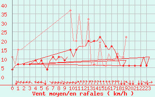 Courbe de la force du vent pour Thessaloniki Airport