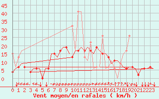 Courbe de la force du vent pour Thessaloniki Airport