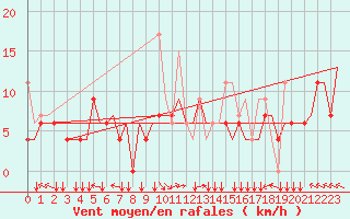 Courbe de la force du vent pour Thessaloniki Airport